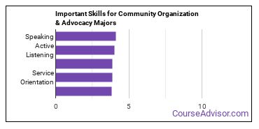 Important Skills for Community Organization & Advocacy Majors