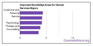 Important Knowledge Areas for Human Services Majors