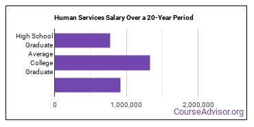 human services salary compared to typical high school and college graduates over a 20 year period