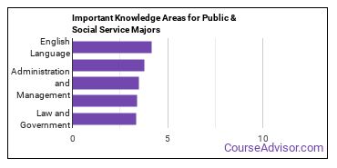 Important Knowledge Areas for Public & Social Service Majors