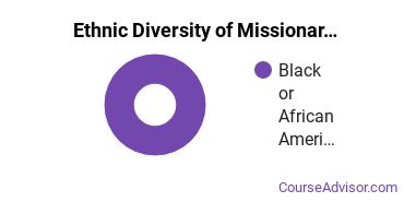 Missionary Studies Majors in VA Ethnic Diversity Statistics