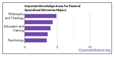 Important Knowledge Areas for Pastoral Specialized Ministries Majors