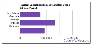 pastoral counseling and specialized ministries salary compared to typical high school and college graduates over a 20 year period
