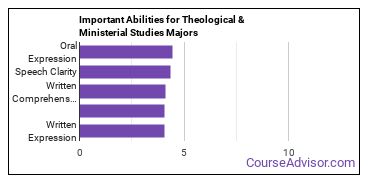 Important Abilities for theology Majors