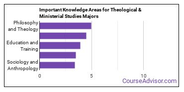 Important Knowledge Areas for Theological & Ministerial Studies Majors