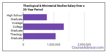 theological and ministerial studies salary compared to typical high school and college graduates over a 20 year period