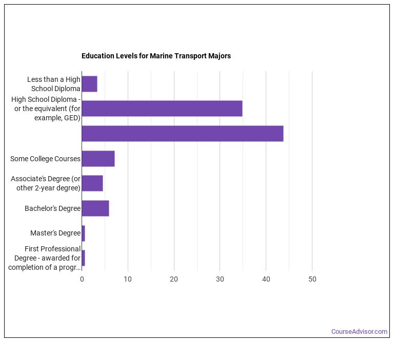 Marine Transportation Majors Salary Info &amp; Career Options