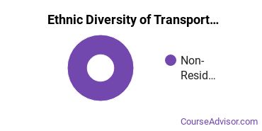 Transportation & Materials Moving Majors in MD Ethnic Diversity Statistics