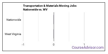 Transportation & Materials Moving Jobs Nationwide vs. WV