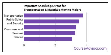 Important Knowledge Areas for Transportation & Materials Moving Majors