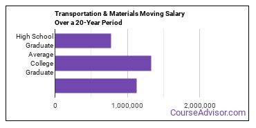 transportation and materials moving salary compared to typical high school and college graduates over a 20 year period