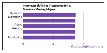 Important Skills for Transportation & Materials Moving Majors
