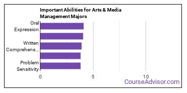 Important Abilities for media management Majors