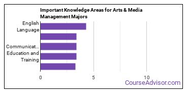 Important Knowledge Areas for Arts & Media Management Majors
