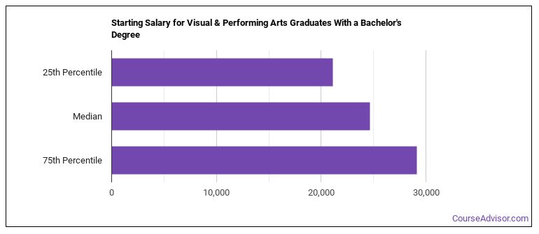 Visual & Performing Arts Majors: Essential Facts & Career Outlook ...