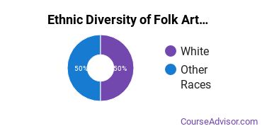 Crafts, Folk Art & Artisanry Majors in CA Ethnic Diversity Statistics
