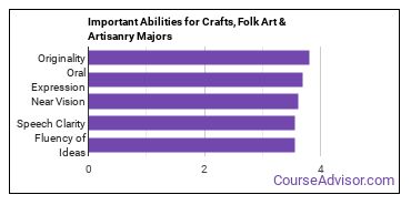 Important Abilities for folk art Majors