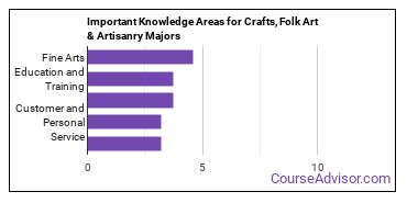 Important Knowledge Areas for Crafts, Folk Art & Artisanry Majors