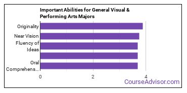 Important Abilities for visual arts Majors