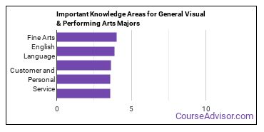 Important Knowledge Areas for General Visual & Performing Arts Majors