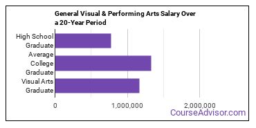 general visual and performing arts salary compared to typical high school and college graduates over a 20 year period