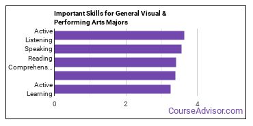 Important Skills for General Visual & Performing Arts Majors
