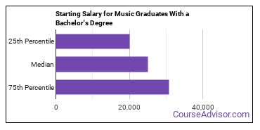 Music Majors: Salary Info &amp;amp; Career Options - Course Advisor
