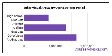 other visual art salary compared to typical high school and college graduates over a 20 year period