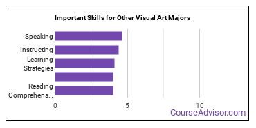Important Skills for Other Visual Art Majors